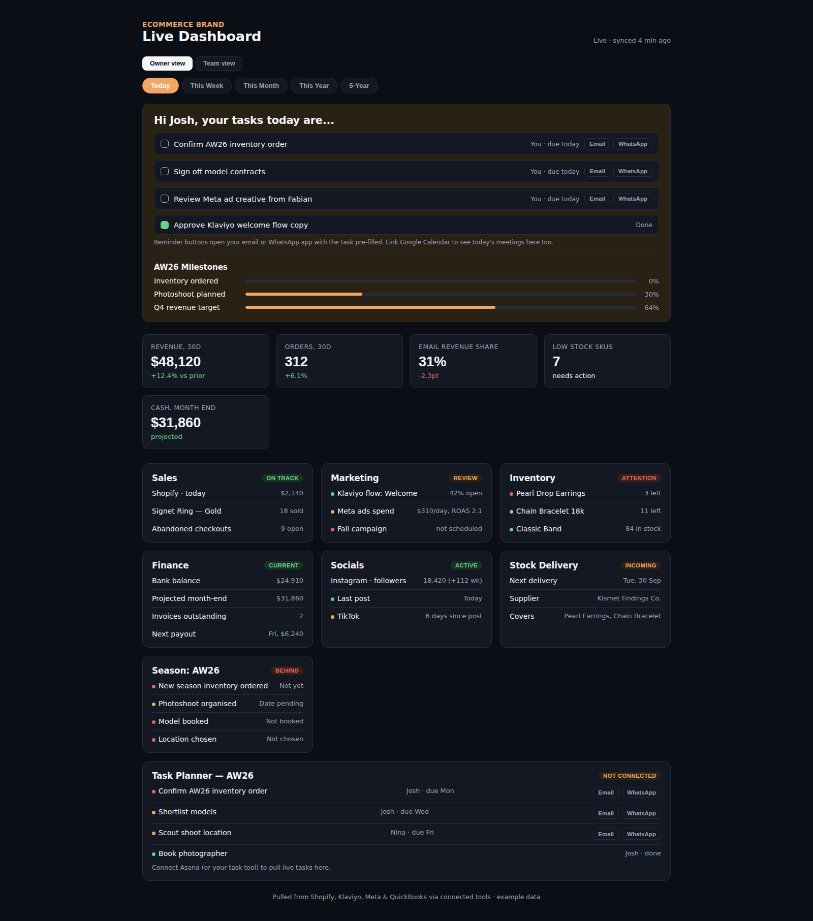Full example ecommerce dashboard showing daily tasks, revenue and orders, six business modules, AW26 milestones and the team task planner